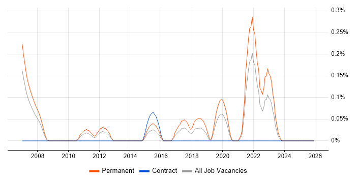 Principal Software Engineer job vacancy trend in Buckinghamshire