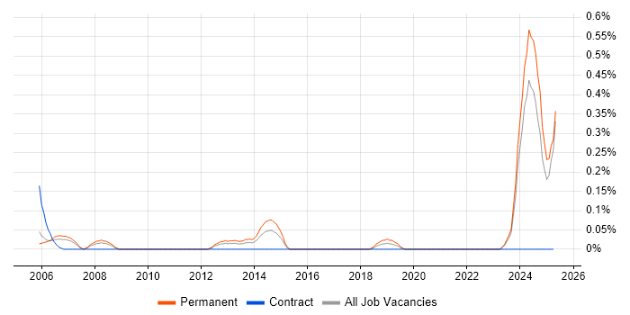 Job vacancy trend for Principal Systems Engineer in Buckinghamshire Job vacancy trend for Principal Systems Engineer in Buckinghamshire