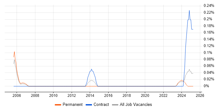 Job vacancy trend for Principal Technical Architect in Buckinghamshire Job vacancy trend for Principal Technical Architect in Buckinghamshire