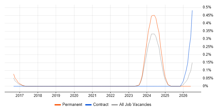 Principle of Least Privilege job vacancy trend in Buckinghamshire
