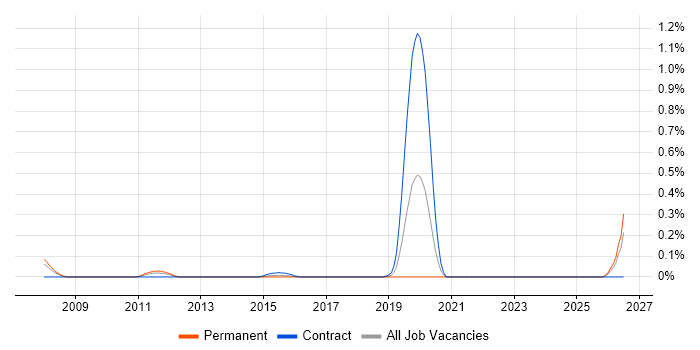 Printer Technician job vacancy trend in Buckinghamshire