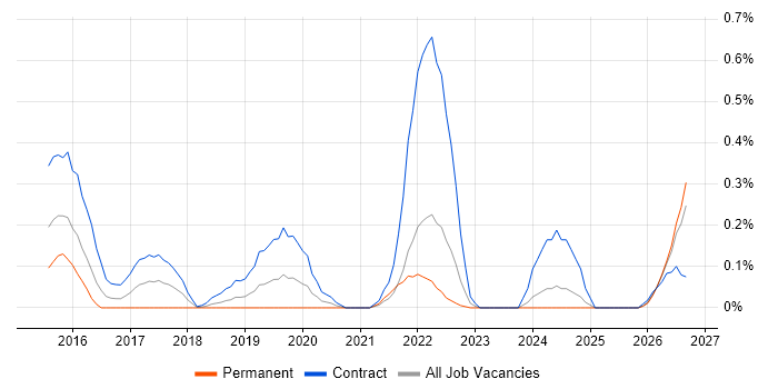 Privileged Access Management job vacancy trend in Buckinghamshire