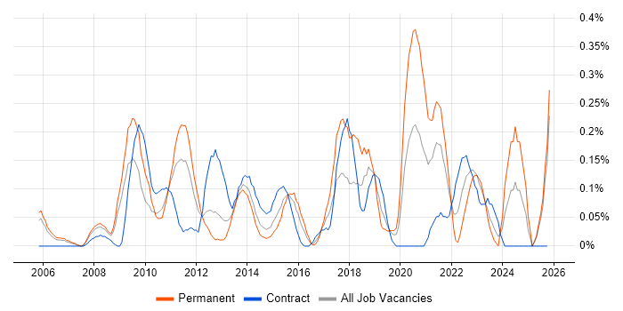 Proactive Maintenance job vacancy trend in Buckinghamshire