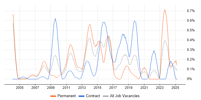 Job vacancy trend for Proactive Management in Buckinghamshire Job vacancy trend for Proactive Management in Buckinghamshire