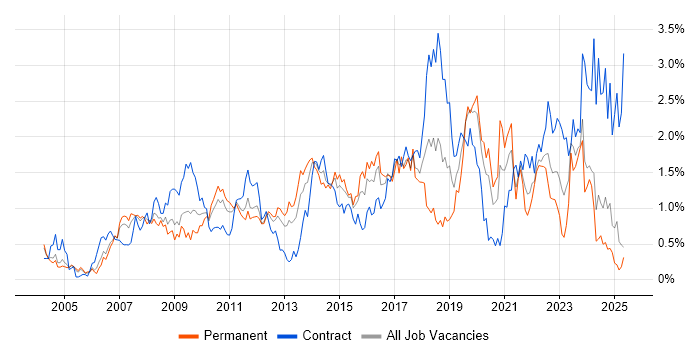 Job vacancy trend for Problem Management in Buckinghamshire Job vacancy trend for Problem Management in Buckinghamshire