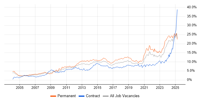 Job vacancy trend for Problem-Solving in Buckinghamshire Job vacancy trend for Problem-Solving in Buckinghamshire