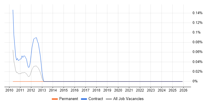 PROC SQL job vacancy trend in Buckinghamshire