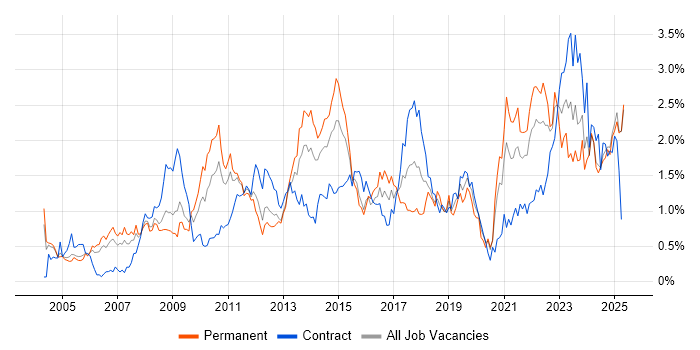 Job vacancy trend for Process Improvement in Buckinghamshire Job vacancy trend for Process Improvement in Buckinghamshire