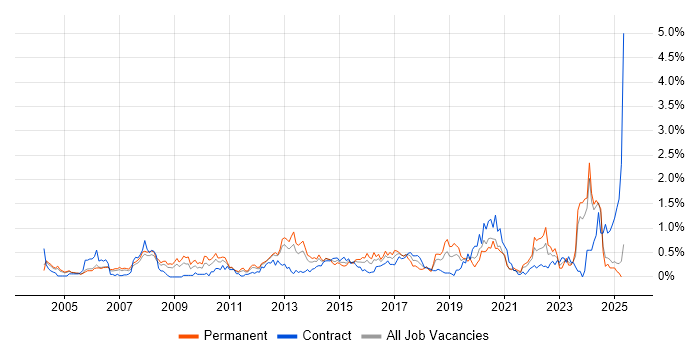 Job vacancy trend for Process Management in Buckinghamshire Job vacancy trend for Process Management in Buckinghamshire