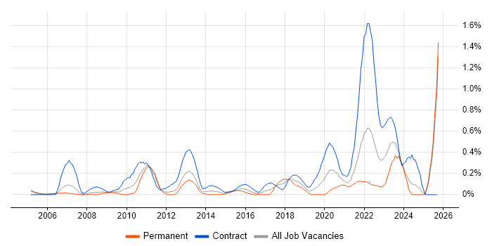 Procure-to-Pay job vacancy trend in Buckinghamshire