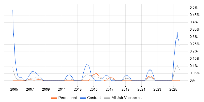 Procurement Specialist job vacancy trend in Buckinghamshire