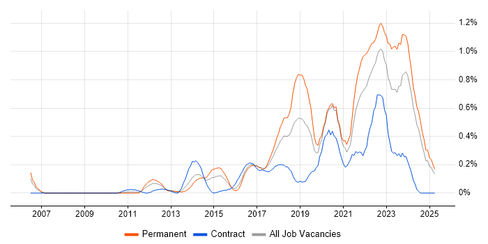 Job vacancy trend for Product Backlog in Buckinghamshire Job vacancy trend for Product Backlog in Buckinghamshire
