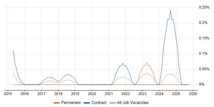 Product Delivery Manager job vacancy trend in Buckinghamshire