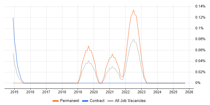 Product Discovery job vacancy trend in Buckinghamshire