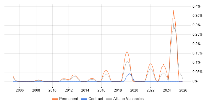 Product Lead job vacancy trend in Buckinghamshire