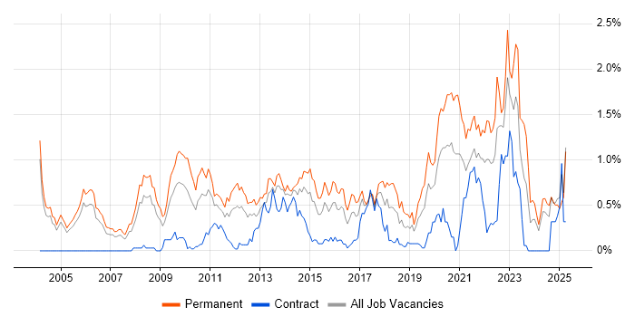 Job vacancy trend for Product Management in Buckinghamshire Job vacancy trend for Product Management in Buckinghamshire