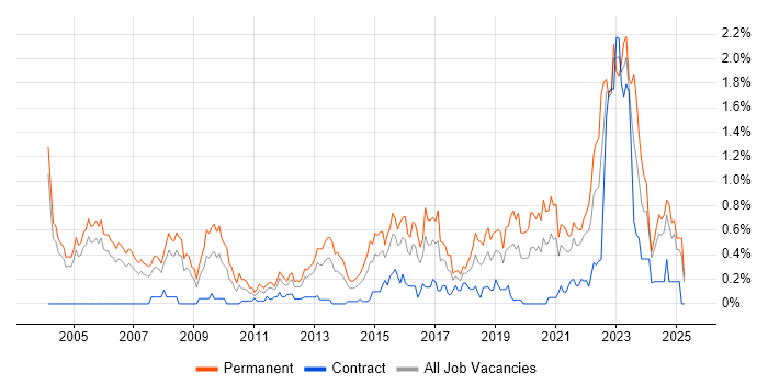 Job vacancy trend for Product Manager in Buckinghamshire