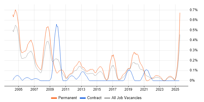 Job vacancy trend for Product Marketing in Buckinghamshire