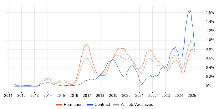 Job vacancy trend for Product Owner in Buckinghamshire Job vacancy trend for Product Owner in Buckinghamshire