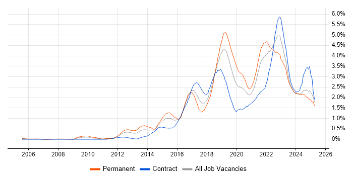 Job vacancy trend for Product Ownership in Buckinghamshire