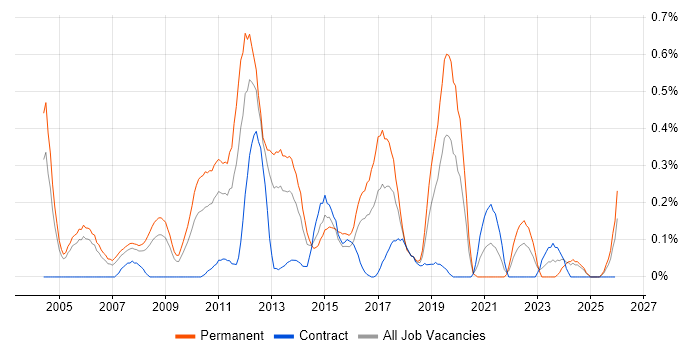 Product Requirements job vacancy trend in Buckinghamshire