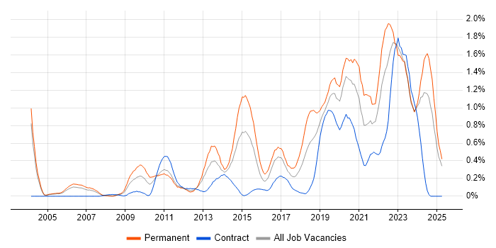 Job vacancy trend for Product Roadmap in Buckinghamshire Job vacancy trend for Product Roadmap in Buckinghamshire