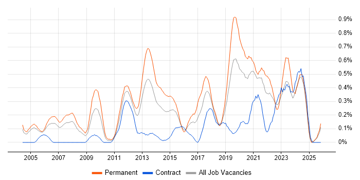 Product Strategy job vacancy trend in Buckinghamshire