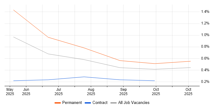 Product Thinking job vacancy trend in Buckinghamshire