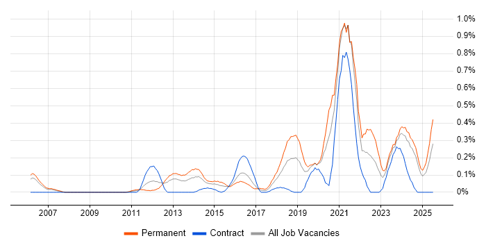 Job vacancy trend for Product Vision in Buckinghamshire