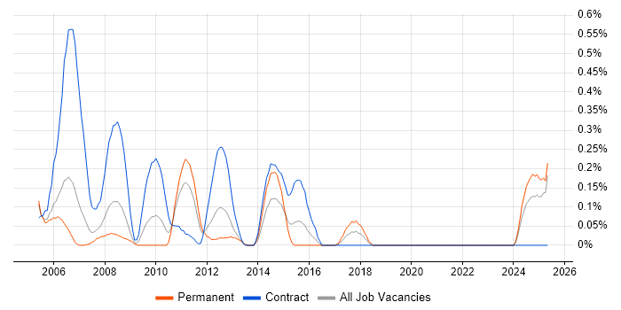 Job vacancy trend for Production DBA in Buckinghamshire Job vacancy trend for Production DBA in Buckinghamshire