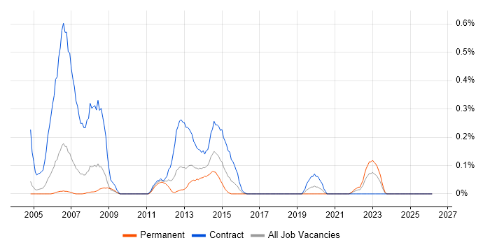 Programme Analyst job vacancy trend in Buckinghamshire