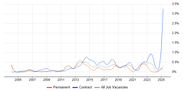Job vacancy trend for Programme Delivery in Buckinghamshire Job vacancy trend for Programme Delivery in Buckinghamshire