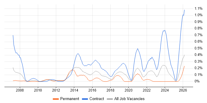 Programme Governance job vacancy trend in Buckinghamshire