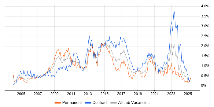 Job vacancy trend for Programme Management in Buckinghamshire Job vacancy trend for Programme Management in Buckinghamshire