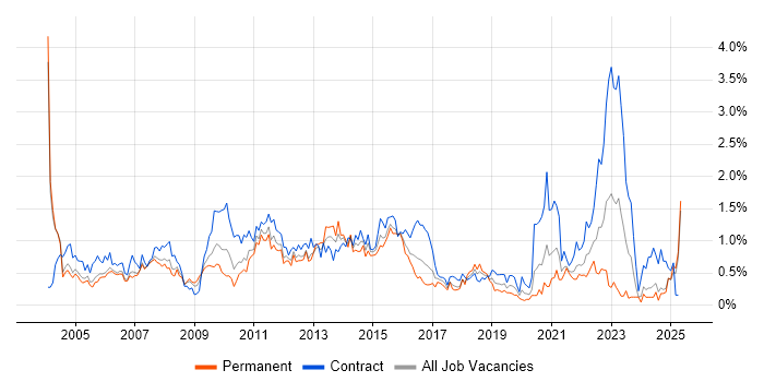 Job vacancy trend for Programme Manager in Buckinghamshire Job vacancy trend for Programme Manager in Buckinghamshire
