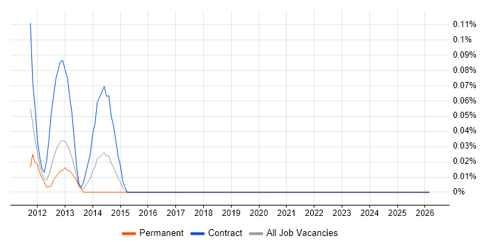 Programme Support Analyst job vacancy trend in Buckinghamshire
