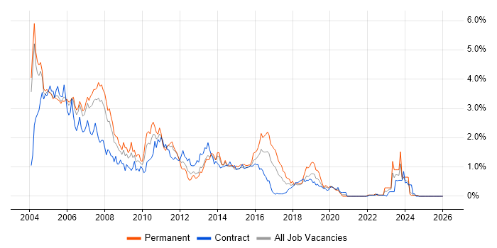 Programmer job vacancy trend in Buckinghamshire