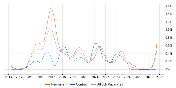 Progress Chef job vacancy trend in Buckinghamshire