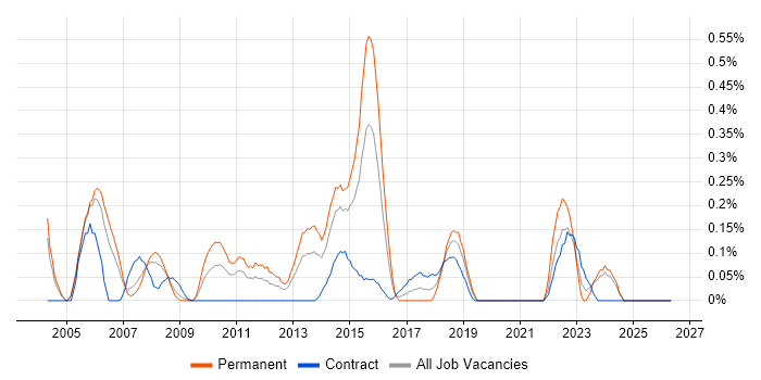 Progress job vacancy trend in Buckinghamshire