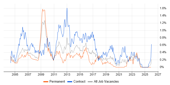 Project Analyst job vacancy trend in Buckinghamshire