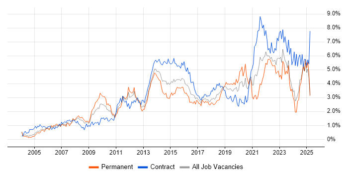 Job vacancy trend for Project Delivery in Buckinghamshire Job vacancy trend for Project Delivery in Buckinghamshire