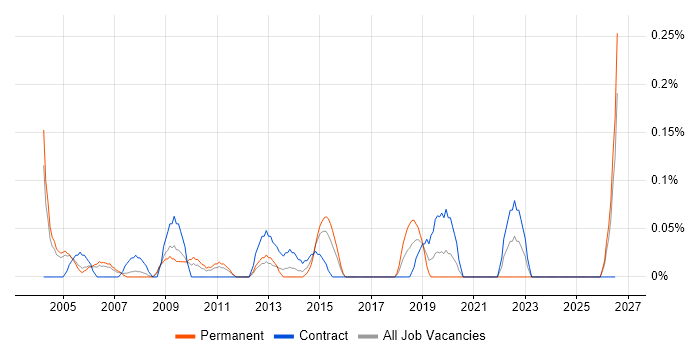 Project Director job vacancy trend in Buckinghamshire
