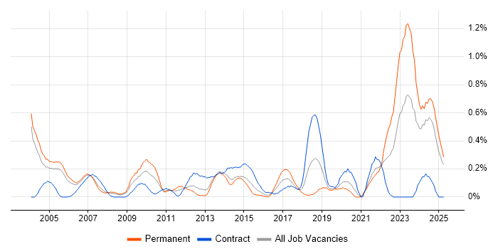 Job vacancy trend for Project Engineer in Buckinghamshire Job vacancy trend for Project Engineer in Buckinghamshire