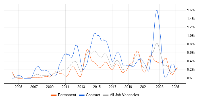 Job vacancy trend for Project Governance in Buckinghamshire Job vacancy trend for Project Governance in Buckinghamshire