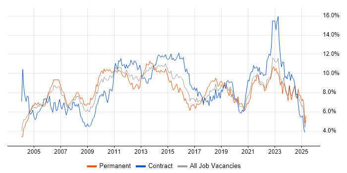 Job vacancy trend for Project Management in Buckinghamshire Job vacancy trend for Project Management in Buckinghamshire