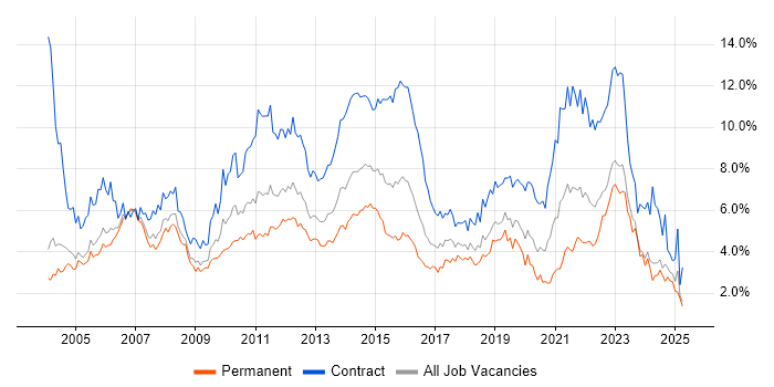 Job vacancy trend for Project Manager in Buckinghamshire Job vacancy trend for Project Manager in Buckinghamshire