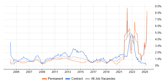 Job vacancy trend for Project Planning in Buckinghamshire Job vacancy trend for Project Planning in Buckinghamshire