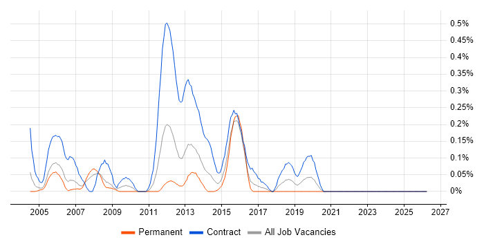 Project Support Analyst job vacancy trend in Buckinghamshire