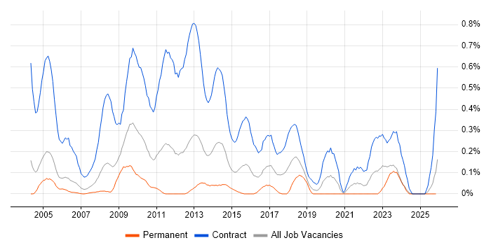 Project Support Officer job vacancy trend in Buckinghamshire