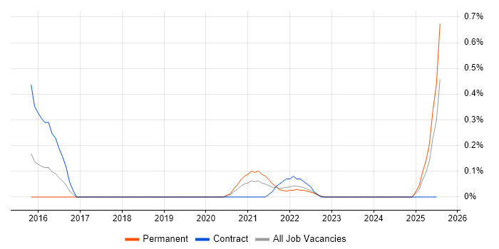 Job vacancy trend for ProjectWise in Buckinghamshire